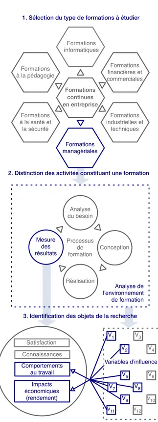 Fig. 1: Le cadre conceptuel de la recherche