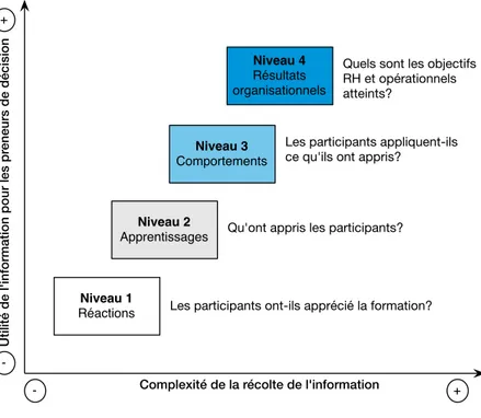 Fig. 4: Le modèle de Kirkpatrick (1959) : les quatre niveaux de résultats