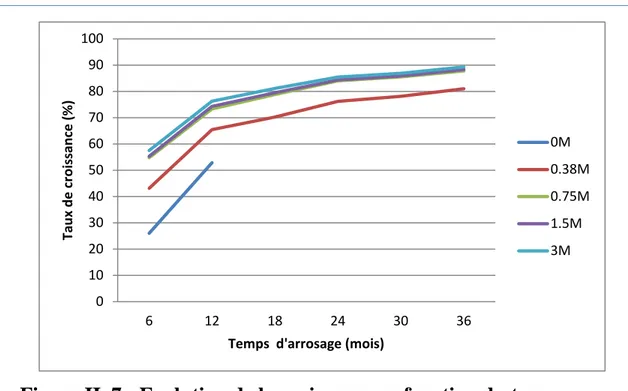 Figure II. 7 : Evolution de la croissance en fonction du temps. 