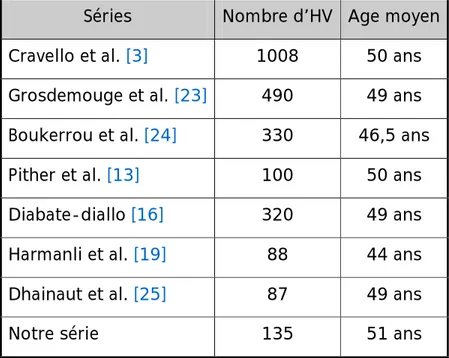 Tableau II : Age moyen des patientes selon les séries.  2- STATUT GENITAL : 
