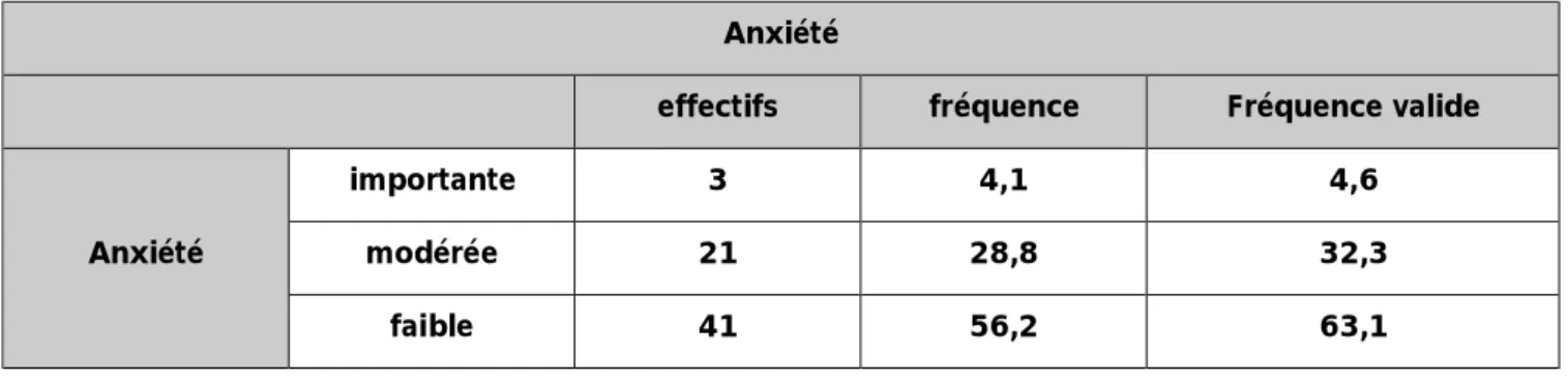 Tableau n°5 : Répartition selon le degré d’anxiété chez les patients. 