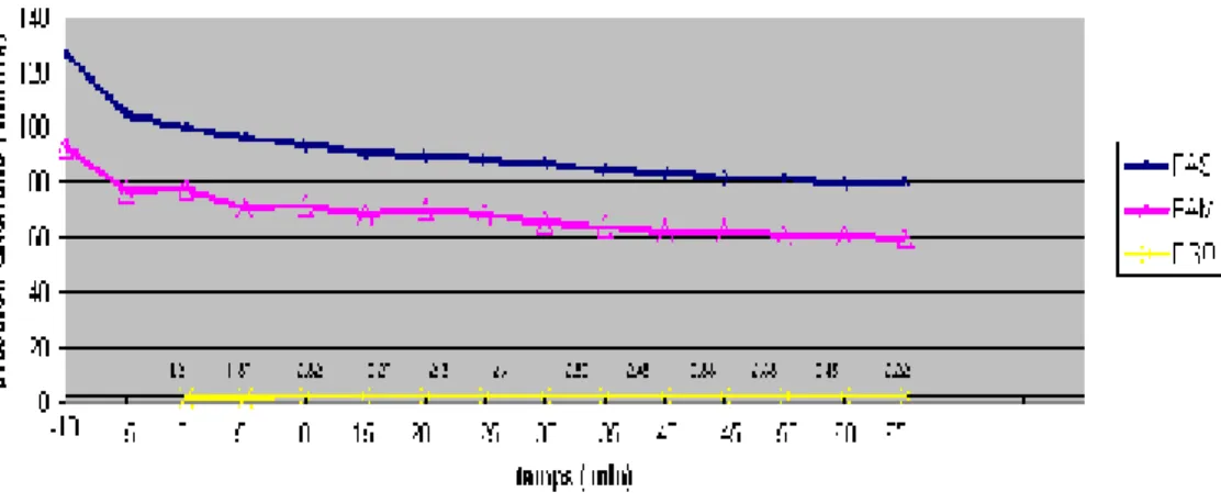 Figure 2 : Evolution de la pression artérielle en fonction du pourcentage d’isoflurane  inspiré
