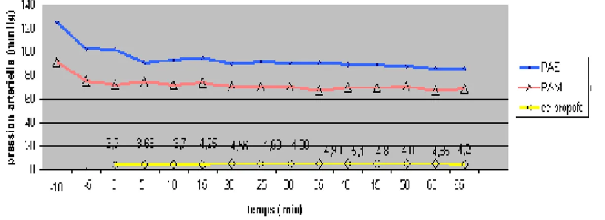 Figure 3 : Evolution de la pression artérielle en fonction de la concentration du  propofol 