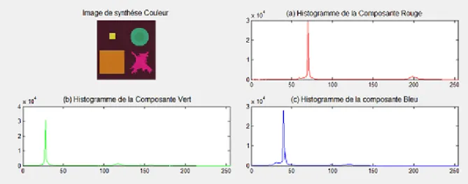 Figure 2.7: Histogramme unidimensionnels associ´ es ` a l’image de synth` ese couleur (a) Histogramme de la Composante R