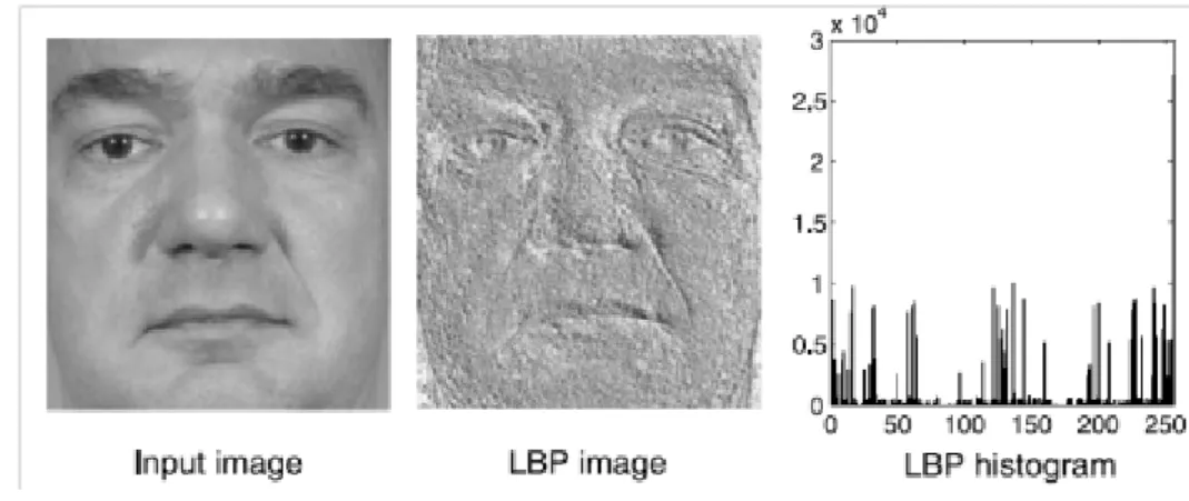 Figure 4.3: Repr´ esente un exemple d’image, LBP et l’histogramme de LBP.
