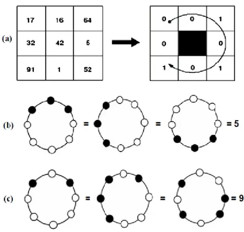 Figure 4.5: Construction et uniformit´ e d’un motif LBP. (a) le motif construit ici est non uniforme, (c) exemple de motifs respectivement uniforme et non uniforme.