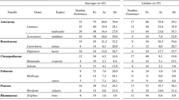 Tableau 7. Fréquence d’occurrence (Fo) et abondances relatives moyennes (Ar±SD) des  principaux  taxons  végétaux  identifiés  dans  42  estomacs  d'outardes  houbara  (Chlamydotis  undulata)  sauvages  et  25  lâchées  collectés  sur  Missour  et  Bouârfa