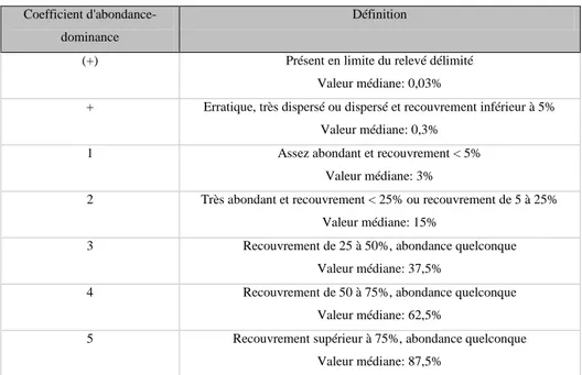 Tableau  10.  Coefficients  d'abondance-dominance  et  leurs  recouvrements  et  recouvrements  médian respectifs (Braun-Blanquet et al