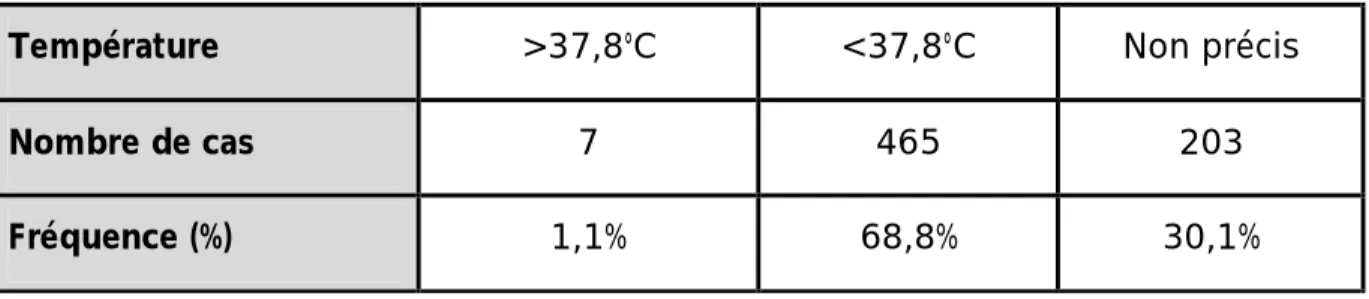 Tableau 11 : Pourcentage des patientes fébriles à l’admission 