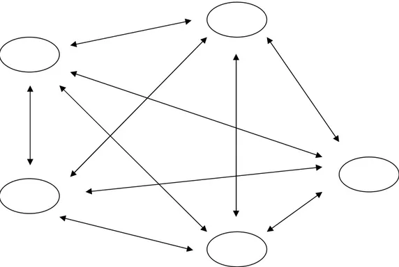 Figure 11 : Réseau totalement interconnecté 