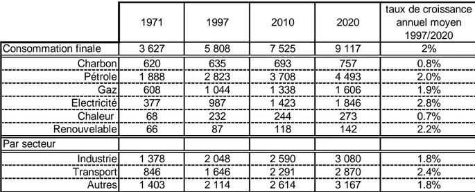 Tableau 1.9 : Taux de croissance annuel moyen. Source : WEO 2000