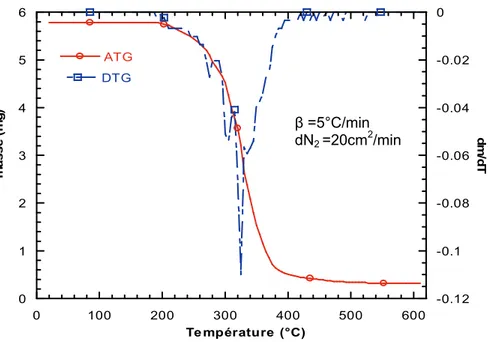 Fig. 77. Tracés ATG et TGD de la pyrolyse de l'huile 1000 HDM.