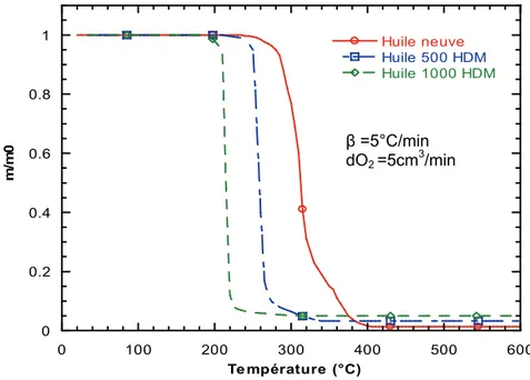 Fig. 78. Variation de la fraction de masse restante lors du traitement thermique               sous oxygène de l’huile neuve, Huile 500 HDM et l’huile 1000 HDM 