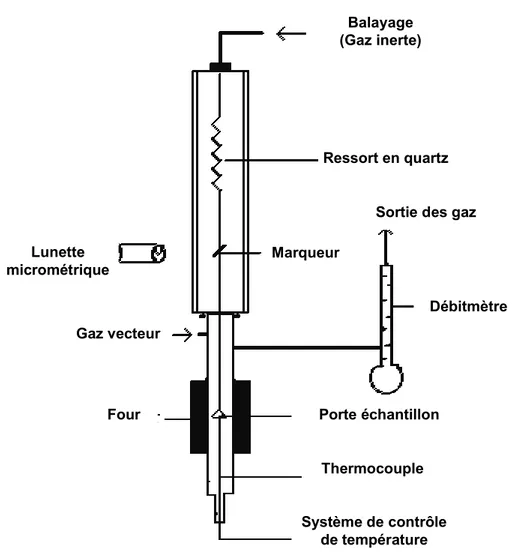 Fig. 52. Appareillage thermogravimétrique