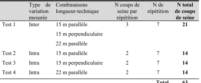 Tableau 1 :  Description  des  quatre  tests  menés  afin  de  sélectionner  la  combinaison  de  longueur  de  seine  et  de  technique  de  déploiement  optimale  pour  le  suivi  des  poissons  fourrages littoraux du lac Saint-Jean