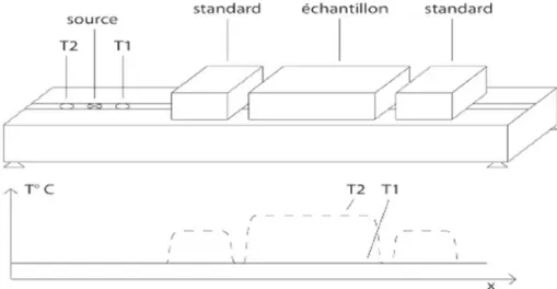 Figure 5.6 : Disposition des standards et de l’échantillon lors de la mesure de conductivité  thermique ; schéma des profils de température (Rosener  2007)