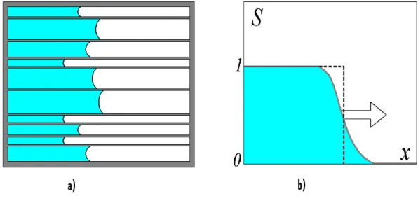 Figure 3.6 : a) configuration des franges capillaires lors d’une imbibition en milieu  hétérogène