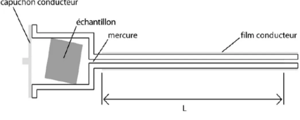 Figure 5.2 : Schéma de la cellule utilisée pour la porosimétrie par injection de mercure,  (Extrait de  Rosener  2007) 