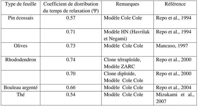 Tableau I.3.  Coefficient de distribution de quelques espèces  Type de feuille  Coefficient de distribution 