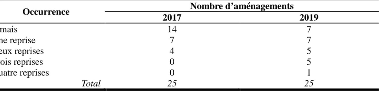 Tableau 5 : Comparaison de la fréquentation par les éperlans arc-en-ciel, en 2017 et 2019, des 25 frayères  aménagées