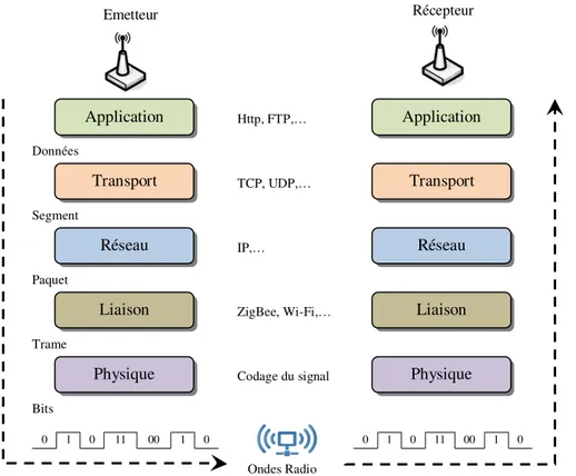 Figure II.3  Communication dans un RCSF selon les couches OSI 