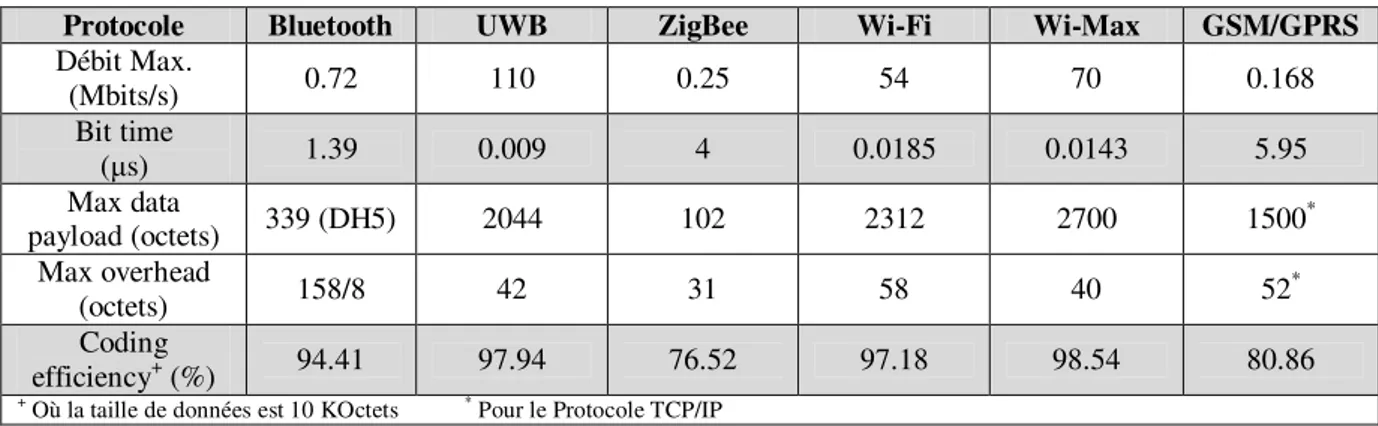 Tableau II.6  Paramètres typiques des protocoles de communication sans fil  