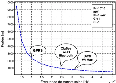 Figure II.15  Portée du signal en fonction de la fréquence de transmission  IV.4  Consommation d’énergie 