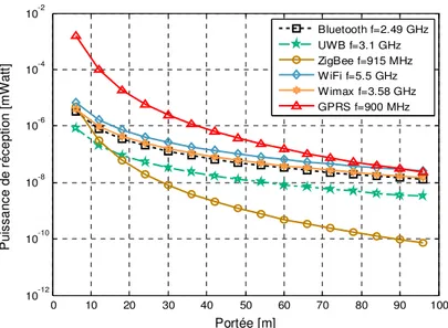 Figure II.17  Puissance reçue en fonction de la portée du signal  