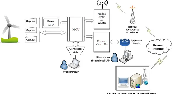 Figure III.2  Schéma bloc de l’architecture du système de télésurveillance et de contrôle 