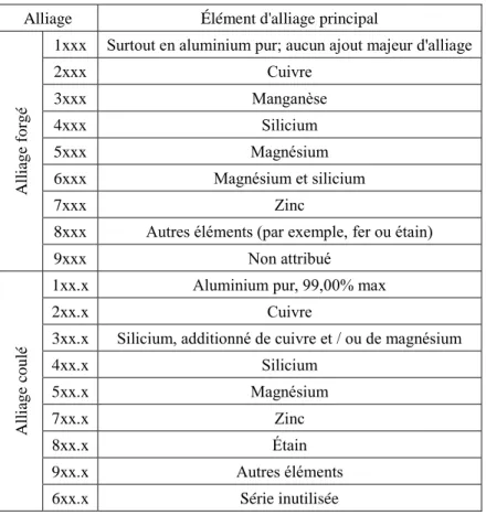 Tableau 2.2 Principaux éléments d'alliage dans le système de désignation des alliages d'aluminium [2] 