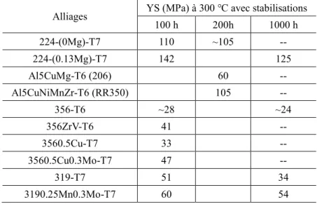 Tableau 2.7 Comparaison de la limite d'élasticité à 300 °C de divers alliages d'aluminium coulé [71]