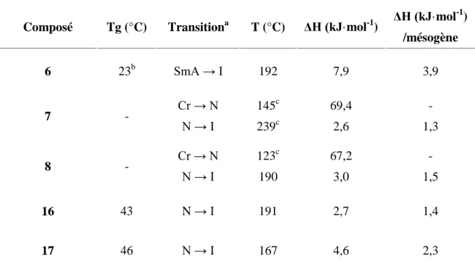 Tableau 2. Températures et enthalpies de transition des composés de première génération