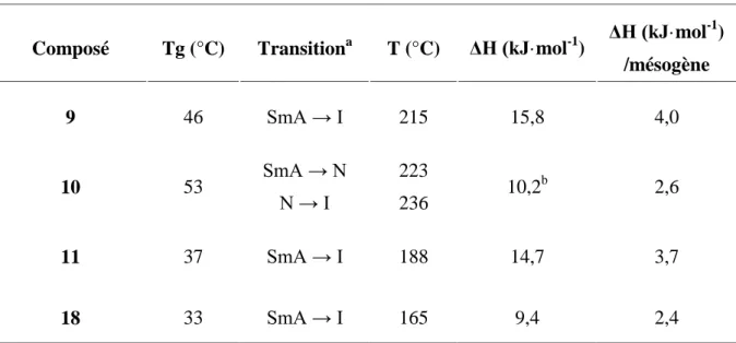 Tableau 3. Températures et enthalpies de transition des composés de deuxième génération
