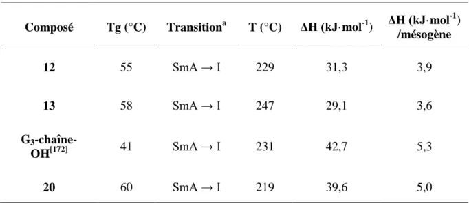 Tableau 4. Températures et enthalpies de transition des composés de troisième génération