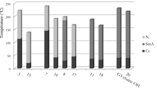 Figure 43. Variation de la température d’isotropisation en fonction  de la génération du dendrimère et de  la présence de l’unité pyrényle
