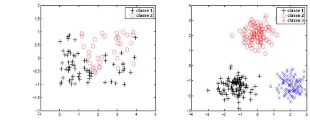 Figure 1.1 - Exemple d'un problème de classification 