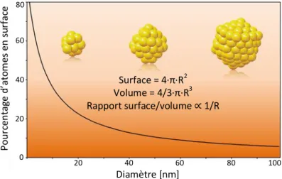 Figure 1.3 Représentation  graphique  montrant  l’évolution  du  pourcentage  d’atomes à la surface d’une nanoparticule en fonction de son diamètre.