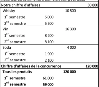 Figure 4. Une structure arborescente du tableau de bord des affaires 