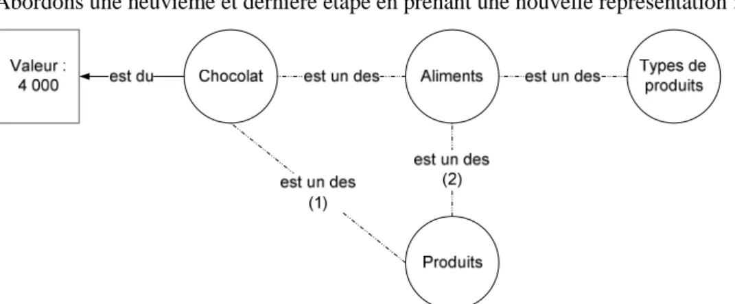 Figure 10. Taxon du chocolat, représentation intuitive 