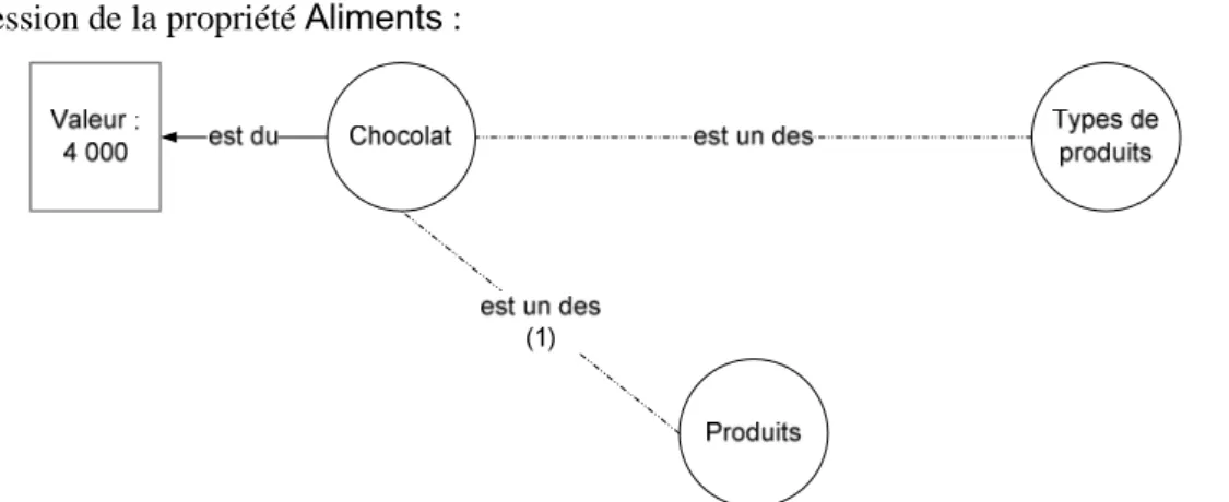 Figure 11. Suppression de la propriété  Aliments  dans le taxon du  Chocolat 