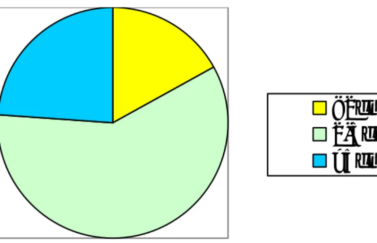 Figure 12 : répartion des cas selon la taille tumorale 