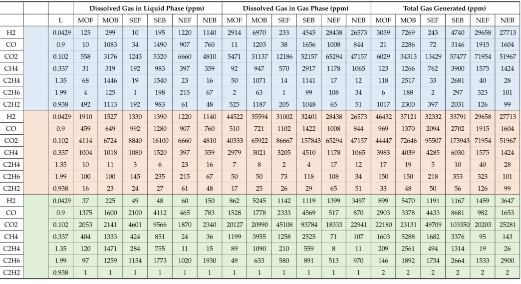 Table 6. Details of total gas generation at different fault conditions in various liquids.