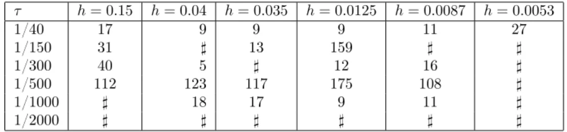Table 5.1 – Itération maximale de l’algorithme Dirichlet-Neumann avec la viscosité turbulente