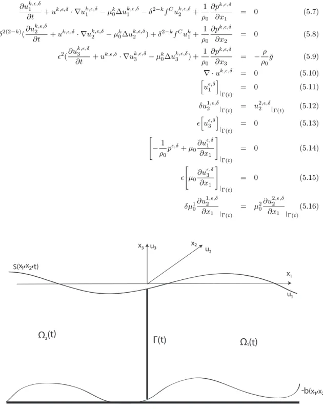 Figure 5.1 – Section de la jonction avec surface libre Ω(t).