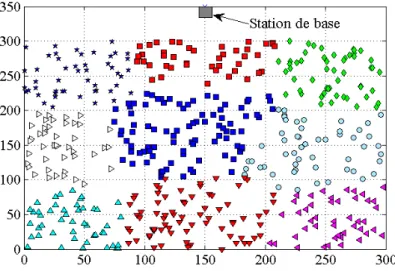 Figure 5.2 – Illustration du r´ esultat du clustering par le protocole LESCA.