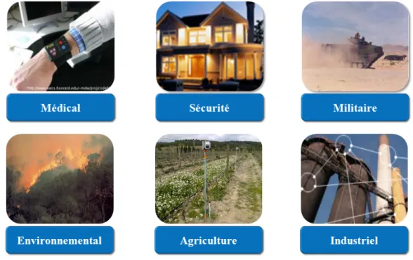 Figure 1.9 – Les domaines d’applications des r´ eseaux de capteurs sans fil