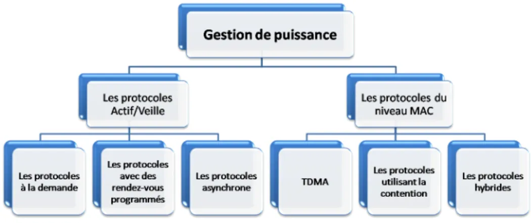 Figure 2.5 – Classification des protocoles de gestion de puissance. Les protocoles de gestion de puissance peuvent ˆ etre mis soit :