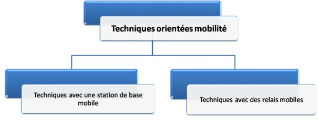 Figure 2.7 – Classification des techniques orient´ ees mobilit´ e. Les nœuds mobiles peuvent ˆ etre divis´ es en deux grandes cat´ egories :
