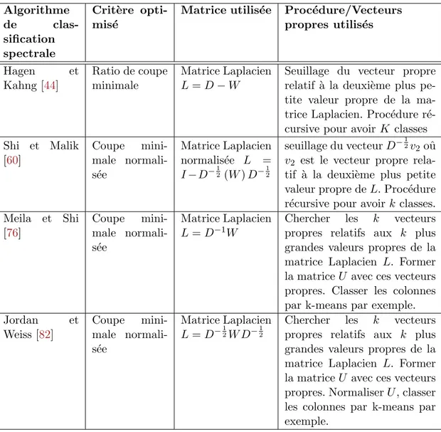 Tableau 3.1 – Synth` ese sur les algorithmes de classification spectrale pr´ esent´ es