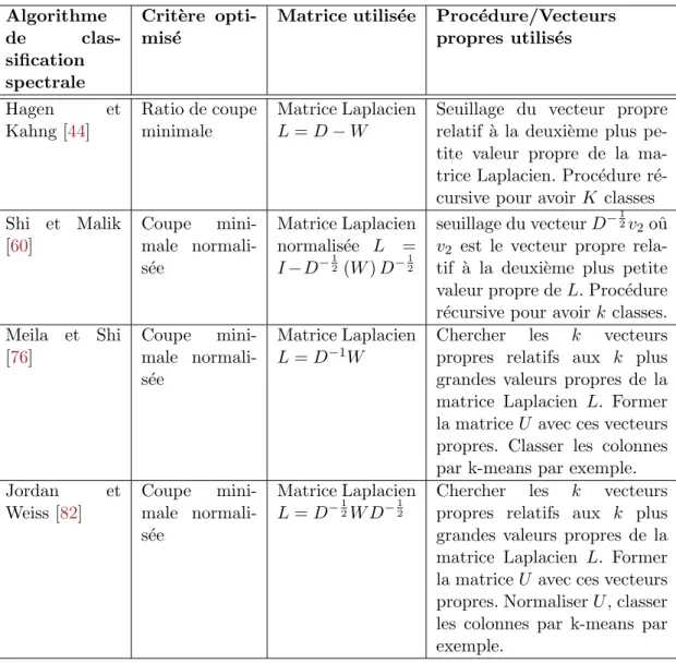 Tableau 3.1 – Synth` ese sur les algorithmes de classification spectrale pr´ esent´ es